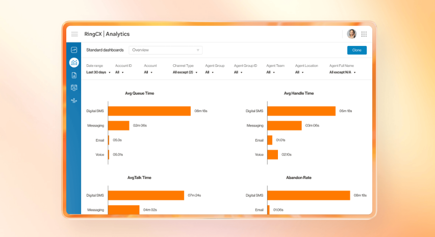 RingCentral contact center dashboard with call analytics and reporting.