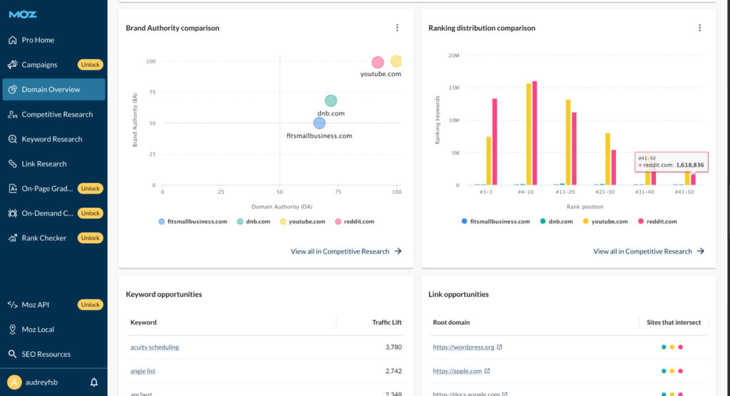 A brand authority comparison between websites done by Moz Pro.