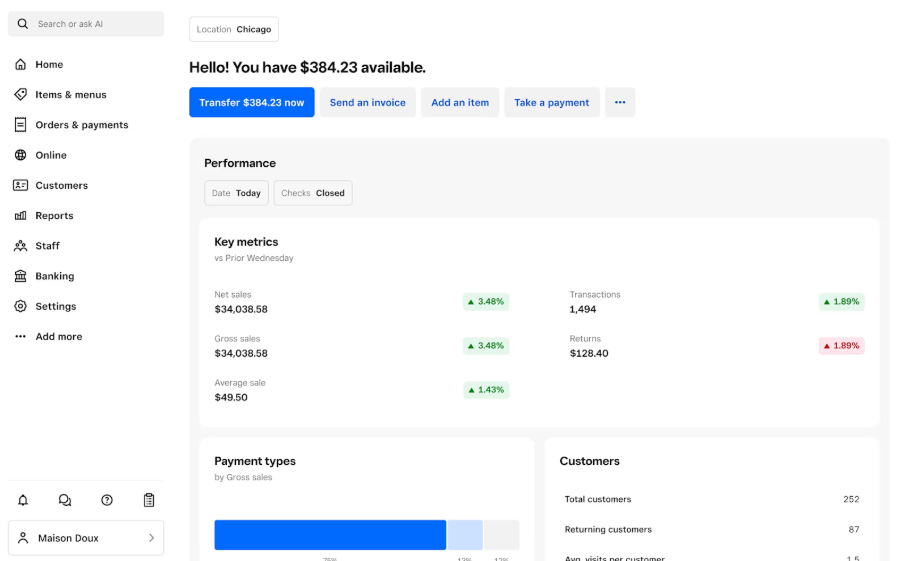 Dashboard showing sales performance metrics, customer data, and payment types with percentage changes