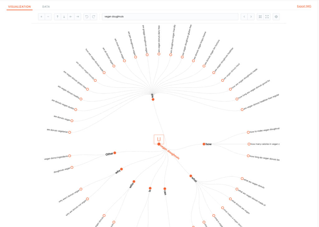 A keyword cluster map generated by UberSuggest.