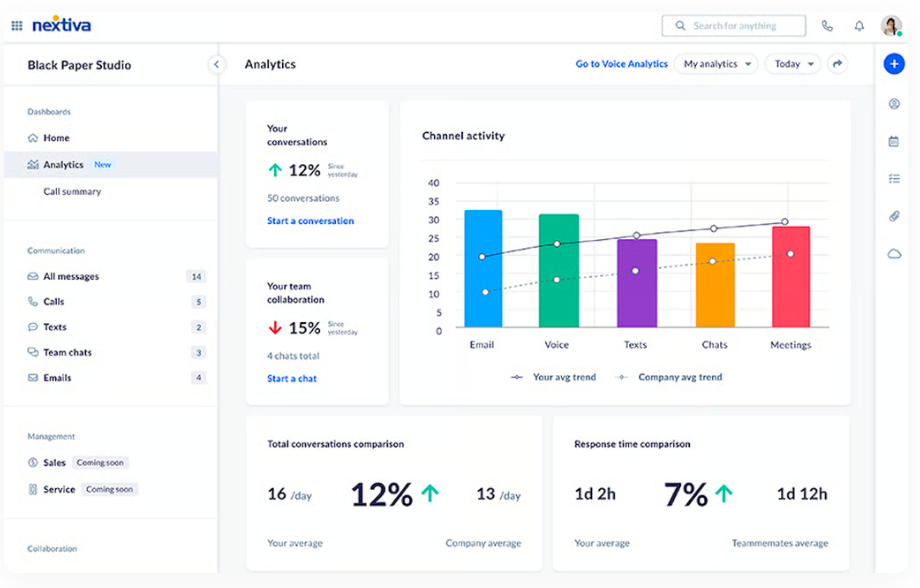 Nextiva analytics dashboard with multichannel activity data.