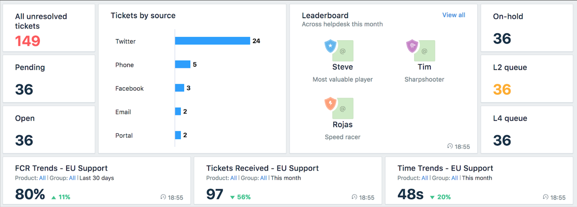 Freshdesk agent leaderboard with rankings, ticketing, and call queue data.
