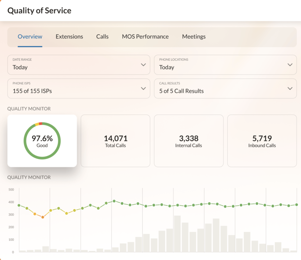 RingCentral quality of service dashboard with call analytics, monitoring, and performance metrics.