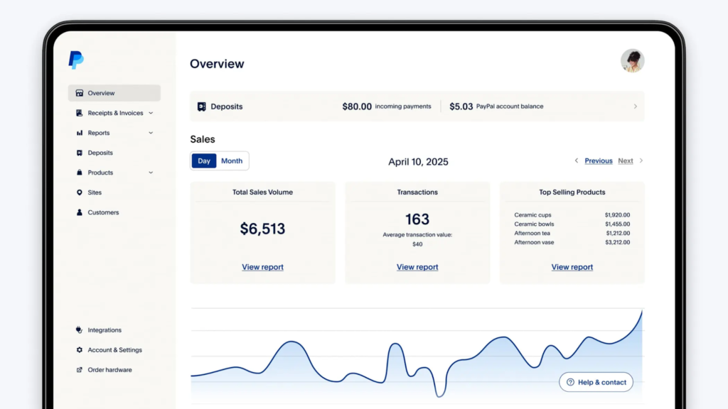 The PayPal POS dashboard gives an overview of volume, transactions, and top-selling products, with all in-person and online payments managed in one PayPal account.