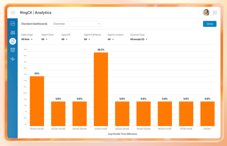 RingCX analytics dashboard with data visualization of agent performance.
