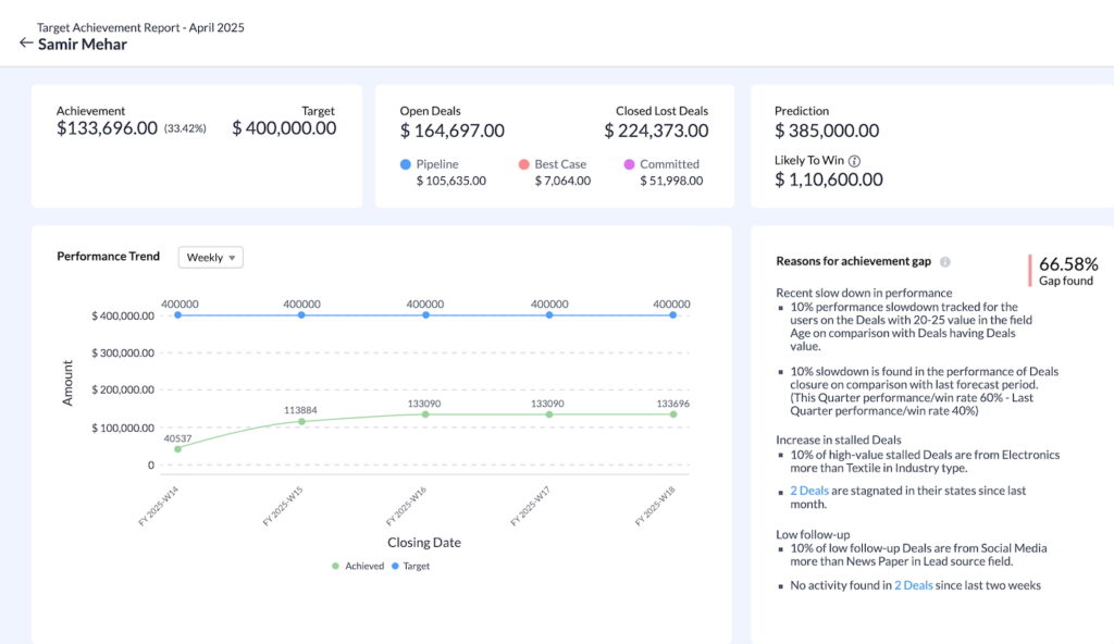 A mockup of Zoho CRM's Zia AI forecast with performance trend and reasons for the achievement gap.