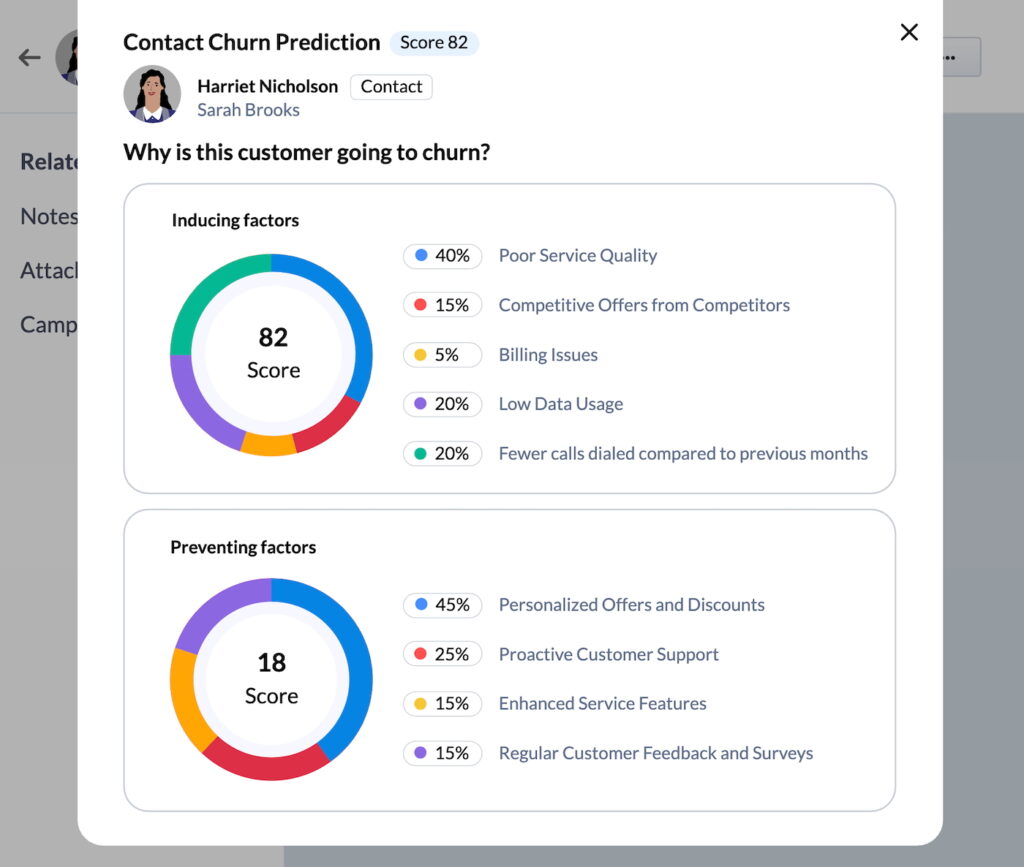 A mockup of Zoho CRM's Zia AI churn prediction with inducing factors and preventing factors.