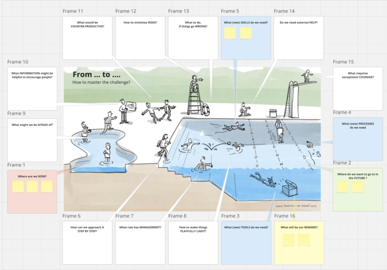 A Miro board featuring illustrated frames, sticky notes, and prompts for team collaboration on change management strategies.