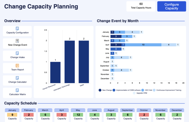 The Smartsheet Control Center interface showing change capacity planning dashboard with charts, metrics, and capacity schedules.