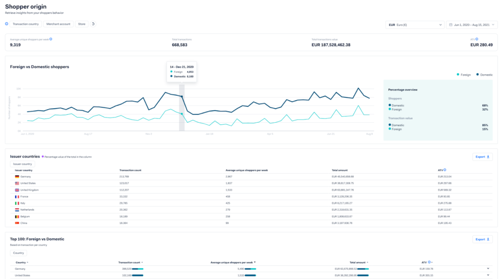 Adyen’s Shopper Origin dashboard shows foreign vs. domestic shopper trends, transaction volumes, and average values by country.