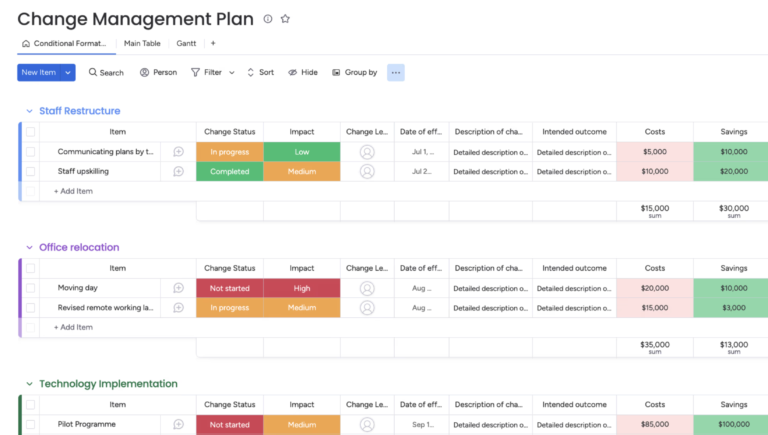 A monday.com change management plan showing categorized project items with impact ratings, responsible leads, and progress indicators.