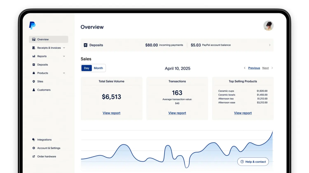 PayPal POS provides a clear, easy-to-read dashboard showing daily sales, transaction volume, and top-selling products.