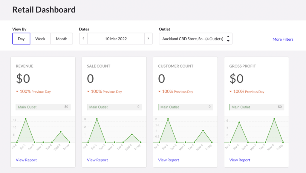 Lightspeed Retail’s dashboard gives a quick overview of key indicators such as revenue, sale count, customer count, and gross profit.