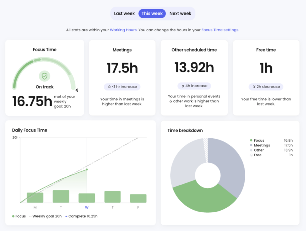 Dashboard showing weekly totals for focus time, meetings, other scheduled work, and free time, along with a daily focus chart and a circular time-breakdown graph.