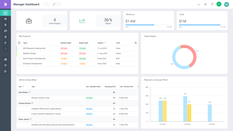 Celoxis project management dashboard showing active projects, margins, revenue, costs, task status, and planned versus actual effort.