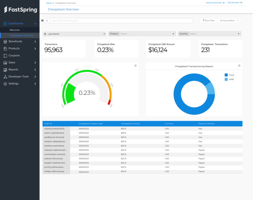 The FastSpring chargeback dashboard displays transaction volume, chargeback rate, dispute breakdown, and detailed reporting tools.