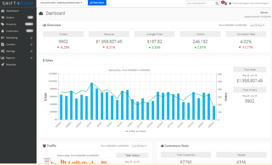 Shift4Shop ecommerce admin dashboard displaying sales analytics, revenue reports, customer statistics, and traffic performance metrics.