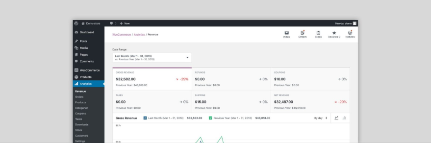 WooCommerce analytics dashboard showing revenue reports, gross sales metrics, refunds, shipping data, and performance comparisons.
