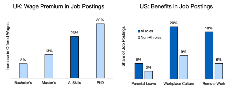 Monetary and non-monetary premiums associated with AI skills in the UK and US.