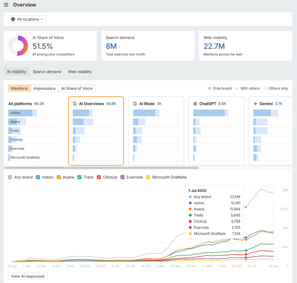 Ahrefs Brand Radar dashboard showing AI share of voice, search demand, and visibility across platforms.