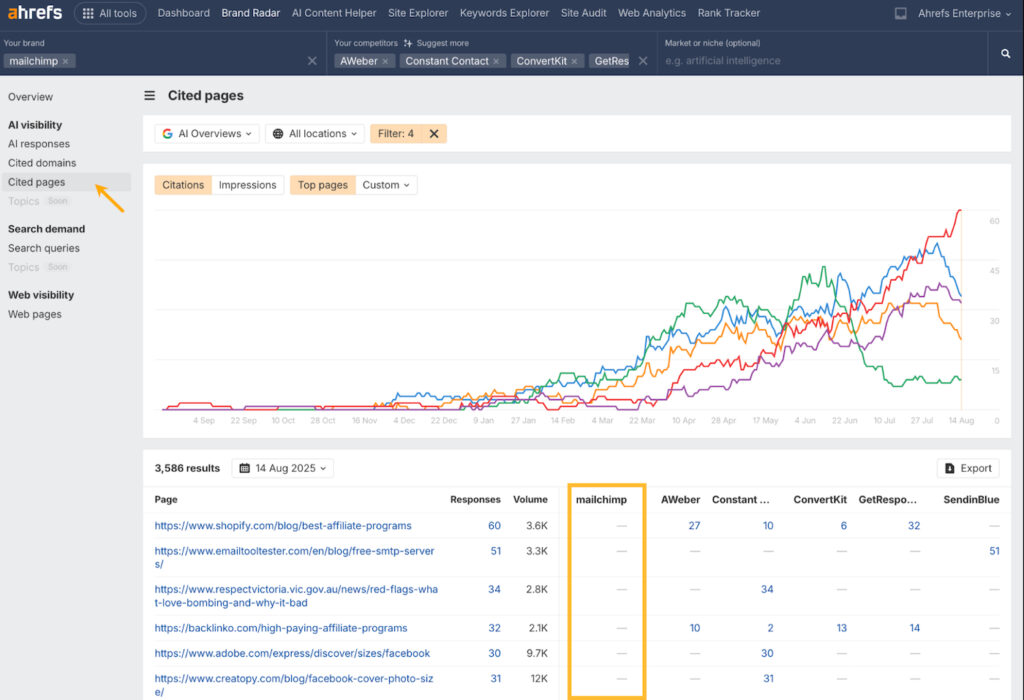 Ahrefs Brand Radar report displaying cited pages, URLs, and competitor comparisons.