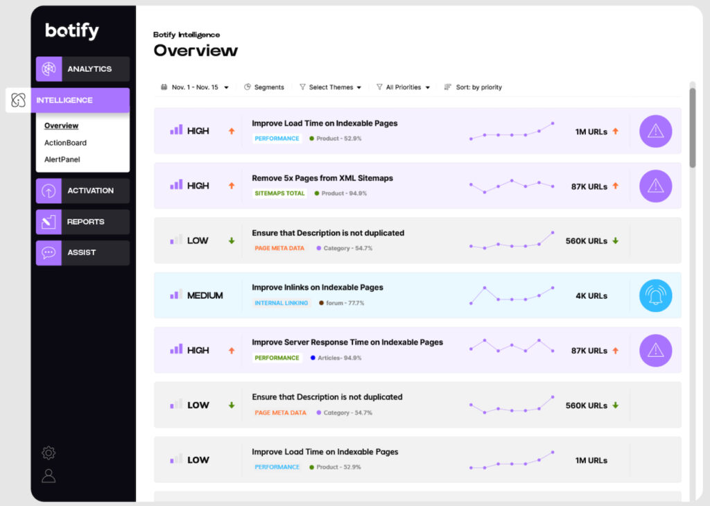 Botify Intelligence dashboard showing prioritized recommendations for load time, linking, and performance issues.