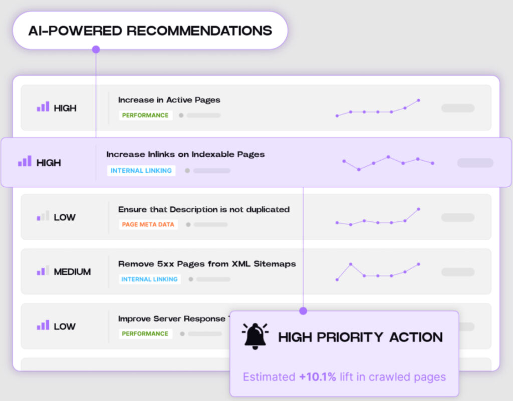 Botify interface displaying AI-driven recommendations with priority levels and performance impact.
