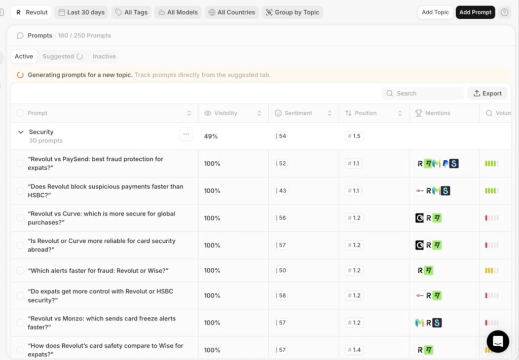 Peec AI table displaying prompts, visibility scores, sentiment, and brand rankings.