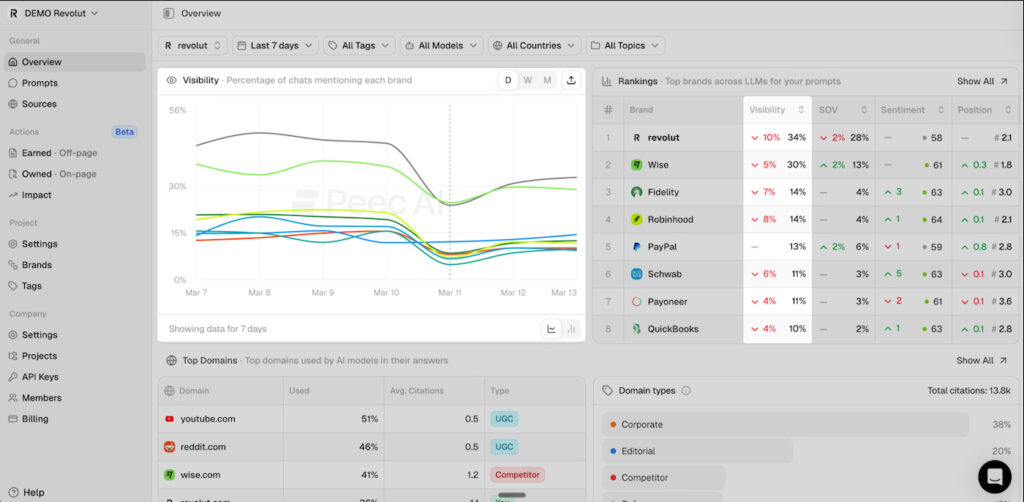 Peec AI dashboard showing visibility trends, competitor rankings, and top cited domains.