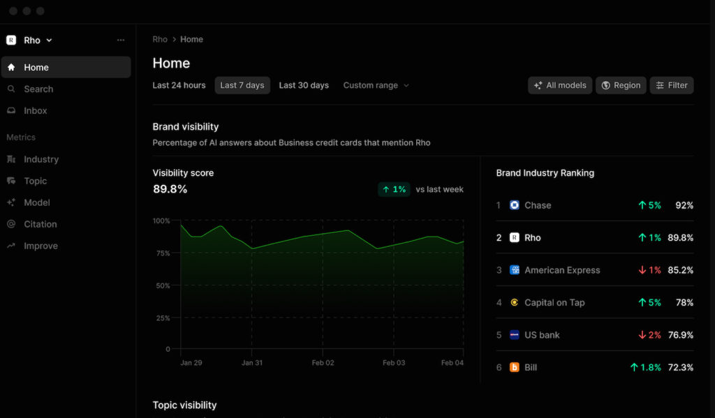Profound dashboard showing brand visibility scores, rankings, and trend lines across competitors.