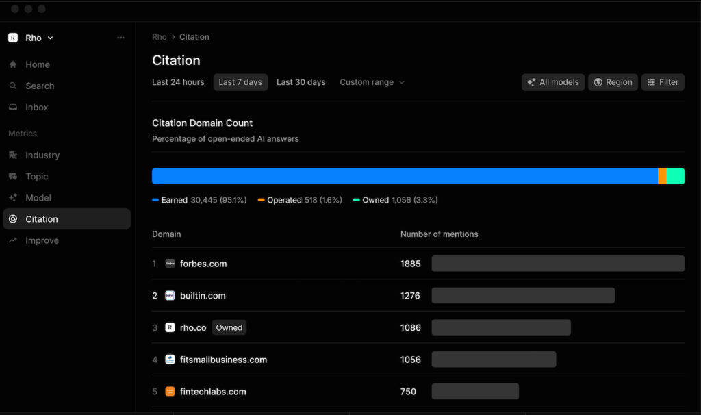 Profound citation dashboard displaying domains, mention counts, and citation distribution.