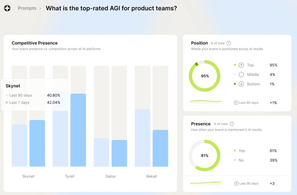 Scrunch dashboard showing brand rankings, positioning, and competitive presence in AI search.