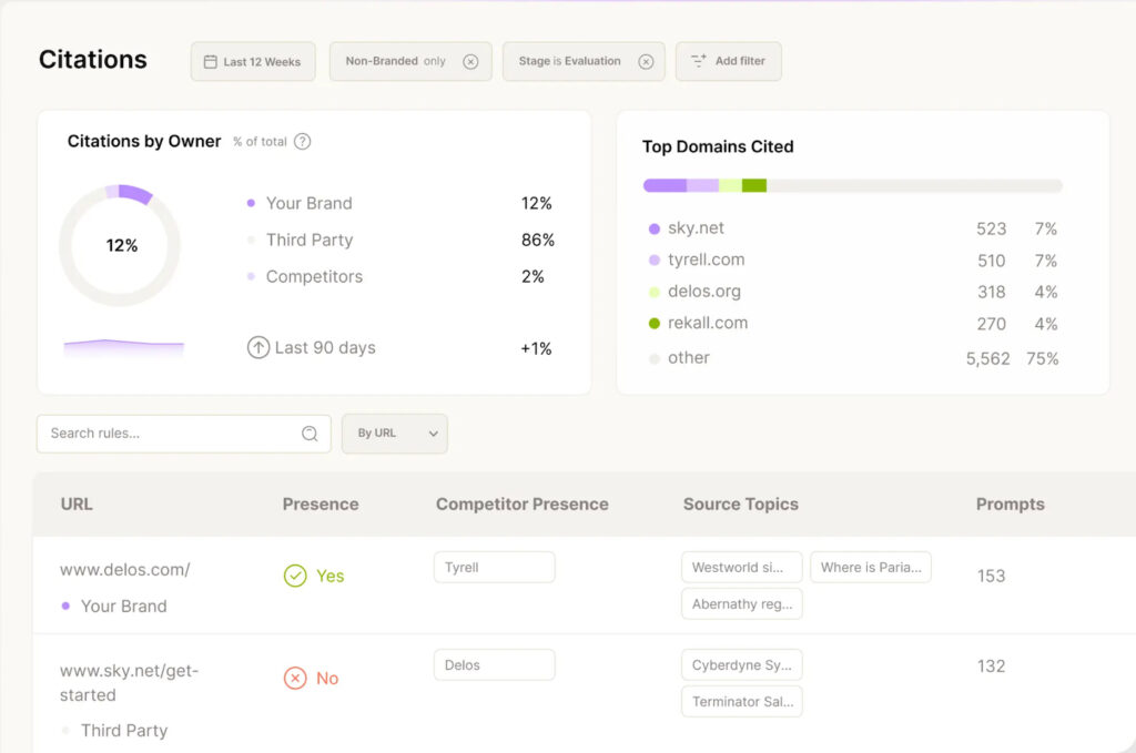 Scrunch citation dashboard displaying top domains, URLs, and citation share.