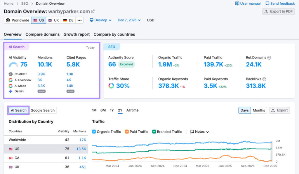 Semrush domain overview showing AI visibility metrics, traffic data, and site performance insights.