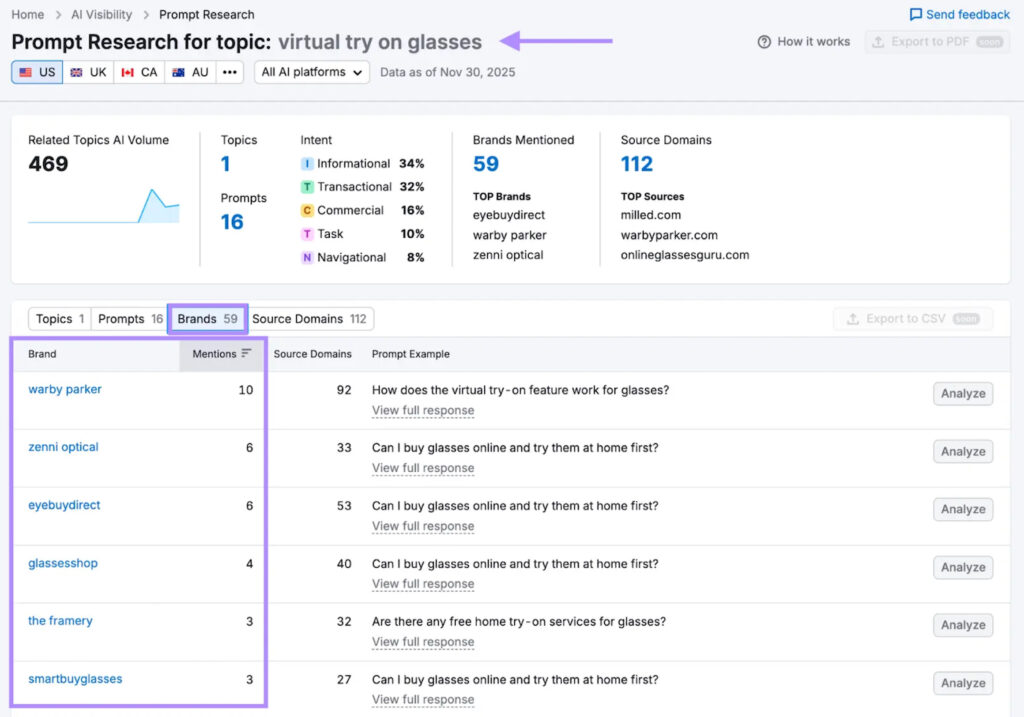 Semrush prompt research dashboard showing prompts, brand mentions, and source domains.