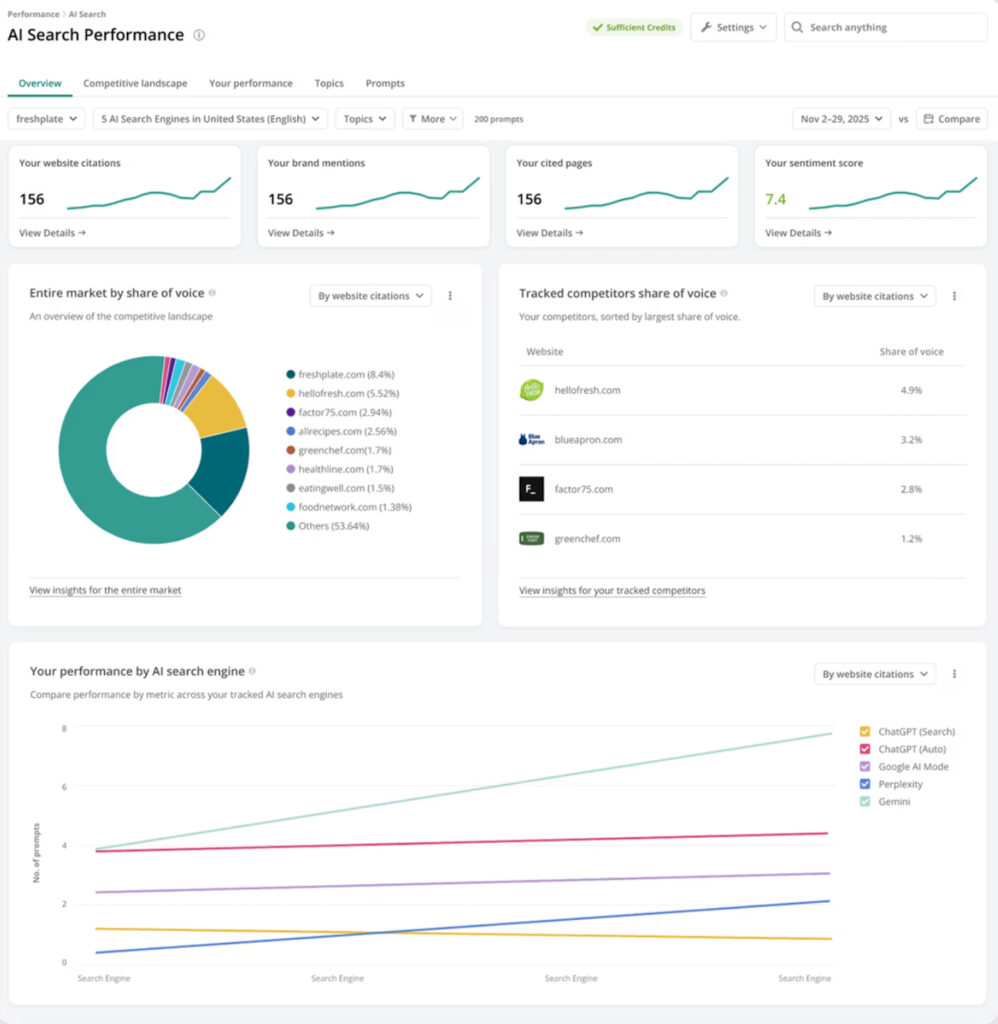 Conductor dashboard showing citations, mentions, sentiment, and share of voice across competitors.