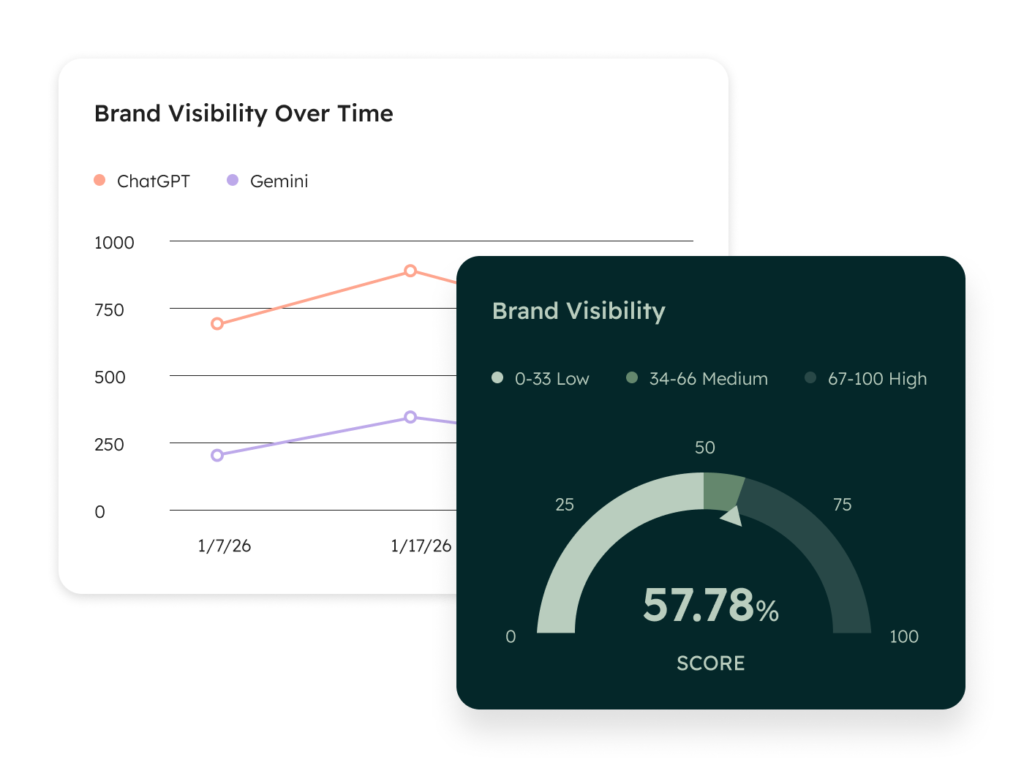 HubSpot AEO dashboard showing brand visibility score of 57.78% with trend comparison across ChatGPT and Gemini over time