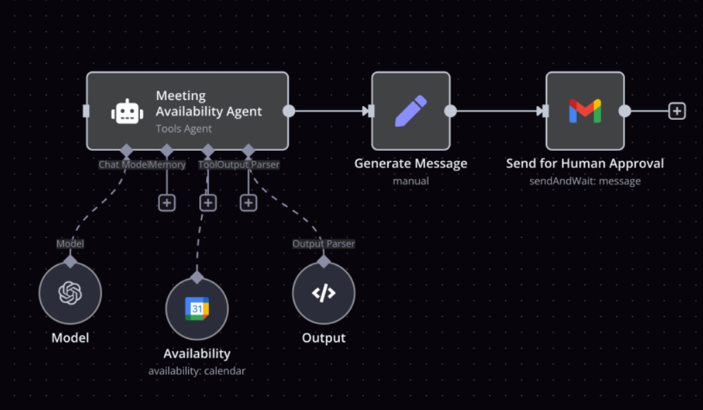 n8n workflow canvas showing connected nodes for triggers, AI steps, and business application actions.