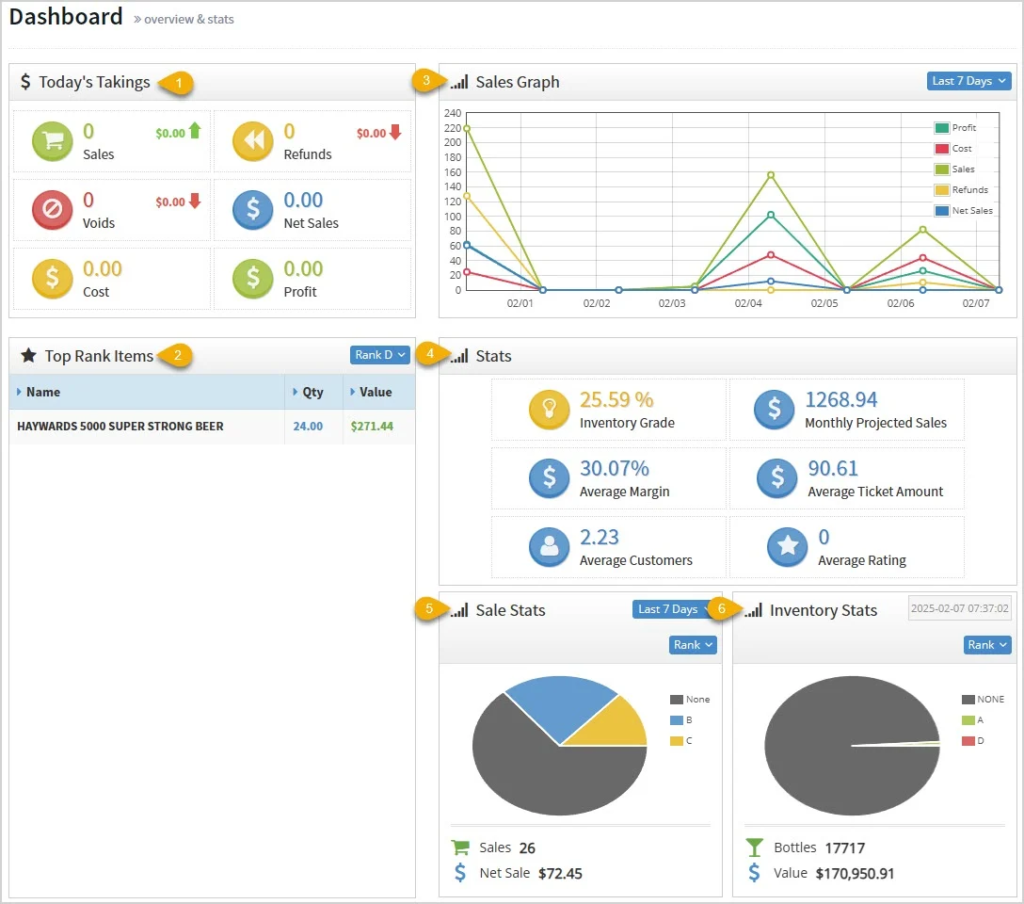 Bottle POS dashboard showing real-time liquor store sales metrics, sales graphs, top-selling products, inventory statistics, profit margins, refunds, net sales, and customer analytics in a centralized reporting interface.
