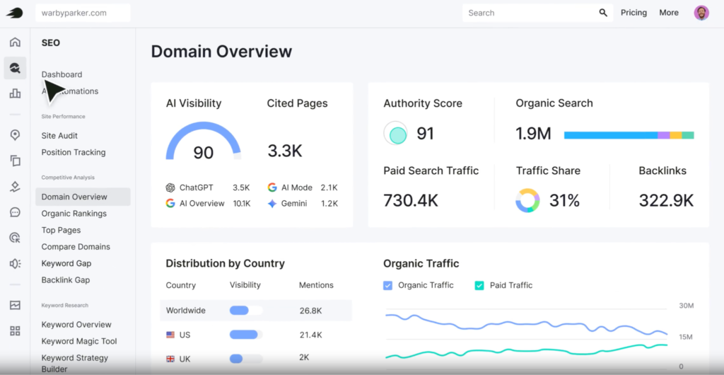 Semrush's AI Visibility dashboard tracks brand mentions and search performance across AI-powered search engines.