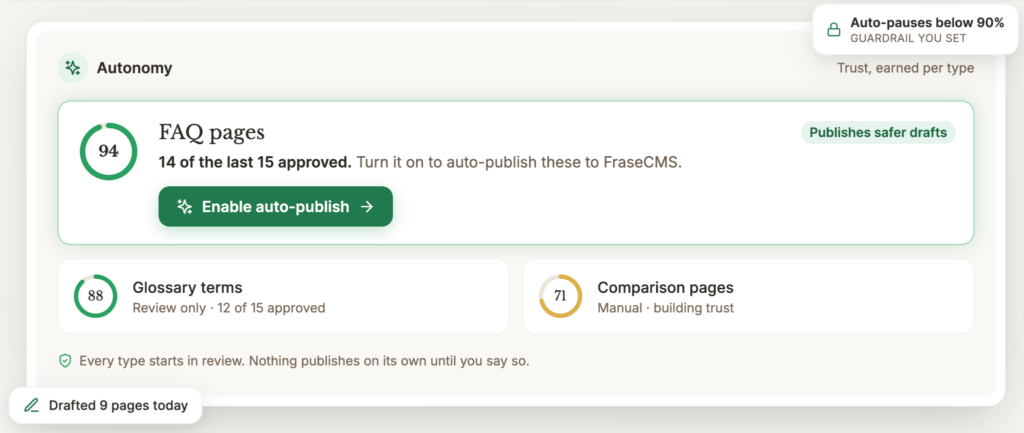 Frase automates content production workflows with review controls and publishing safeguards.