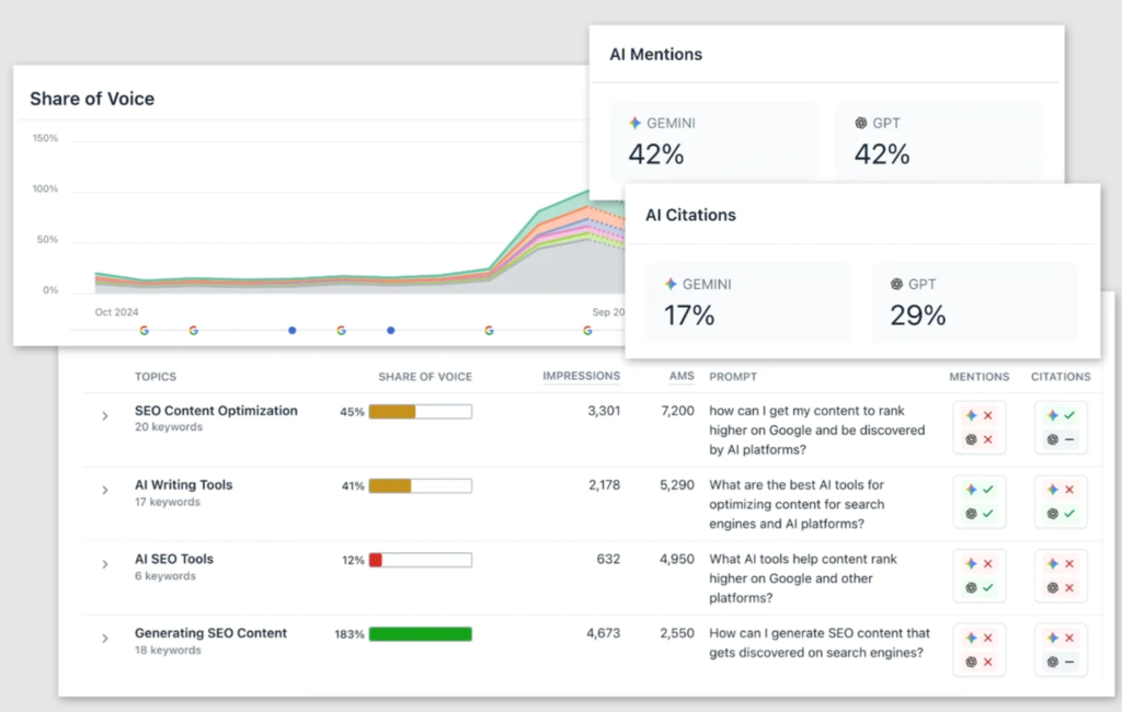Clearscope tracks AI search visibility, showing where brands are mentioned and cited across ChatGPT, Gemini, and other answer engines.