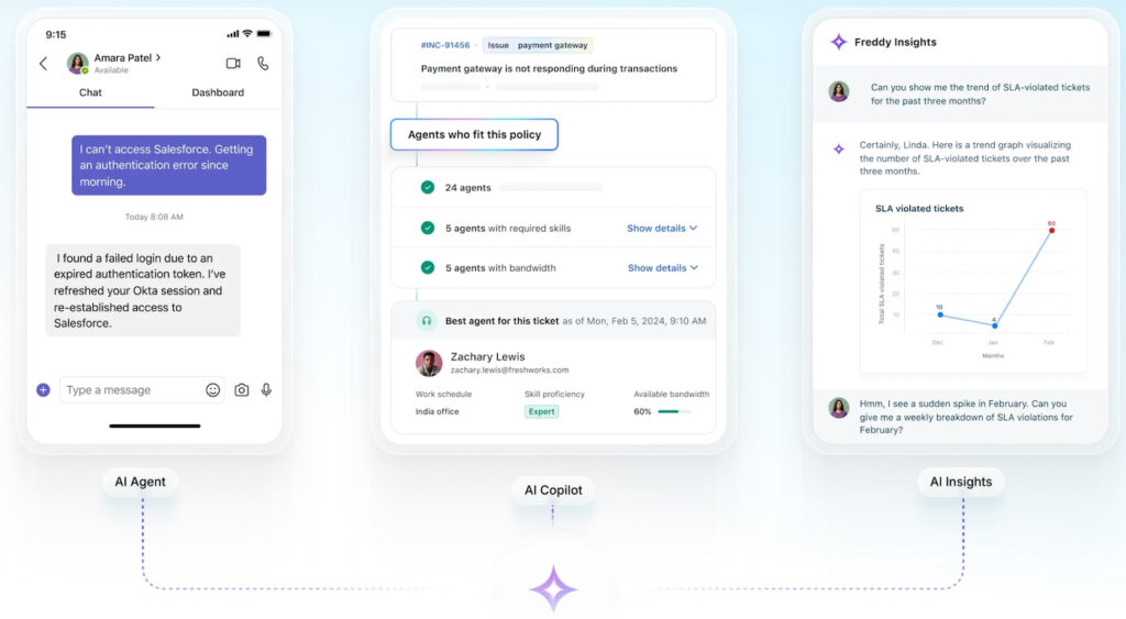 Freshservice Freddy AI interface showing an AI agent chat, AI Copilot agent-matching workflow, and Freddy Insights dashboard with SLA-violated ticket trends.