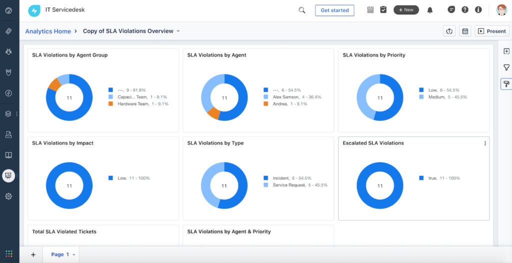 Freshservice analytics dashboard showing SLA violation reports by agent group, agent, priority, impact, ticket type, and escalated SLA violations.