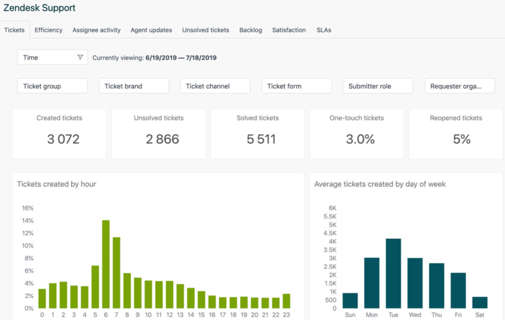Zendesk Support reporting dashboard showing created tickets, unresolved tickets, solved tickets, one-touch tickets, reopened tickets, and ticket volume charts by hour and day of week.