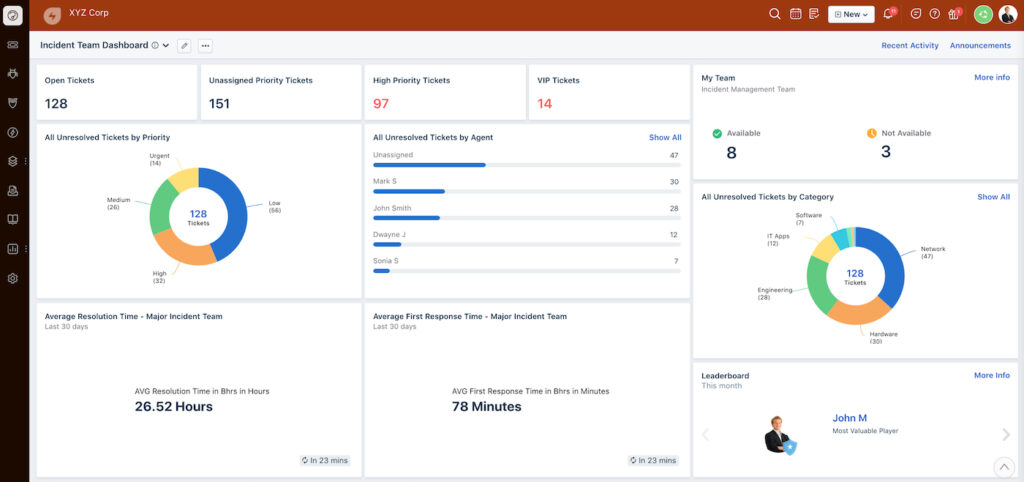 Freshservice IT service desk dashboard showing open tickets, unassigned priority tickets, high-priority tickets, VIP tickets, unresolved tickets by priority and agent, team availability, average resolution time, and average first response time.