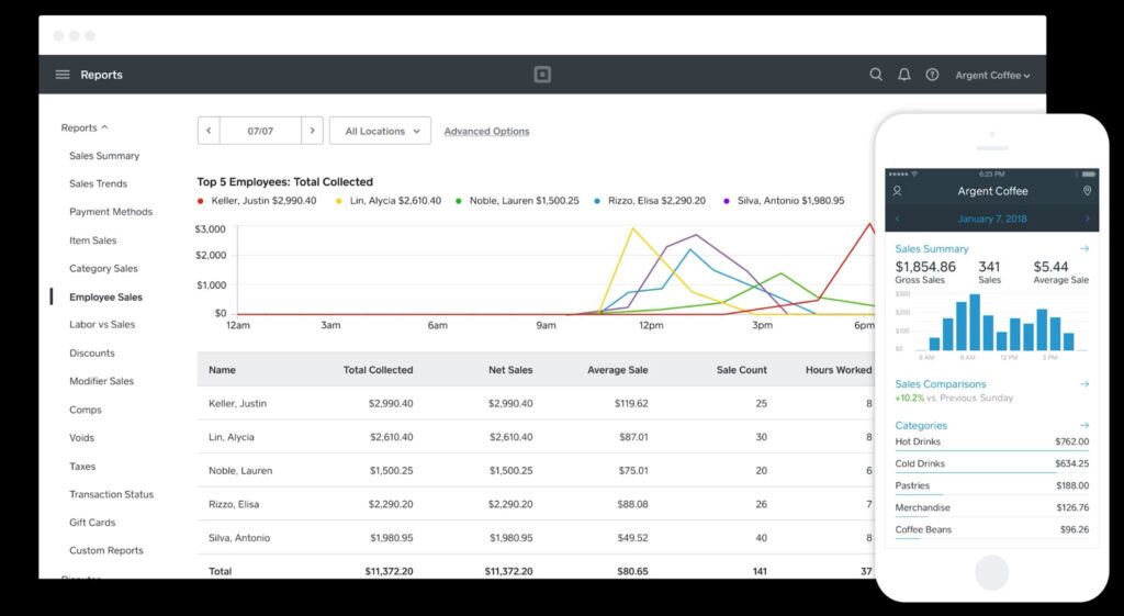 Square sales reporting dashboard showing employee sales totals, transaction data, and a mobile sales summary.