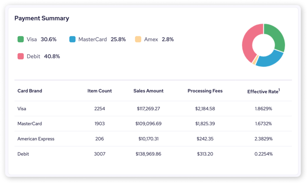 Helcim payment summary showing card-brand transaction counts, sales amounts, processing fees, and effective rates.