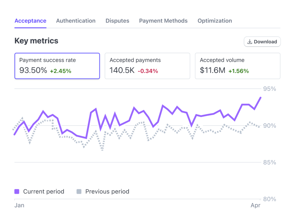 Stripe dashboard showing payment success rate, accepted payments, payment volume, and acceptance trends.