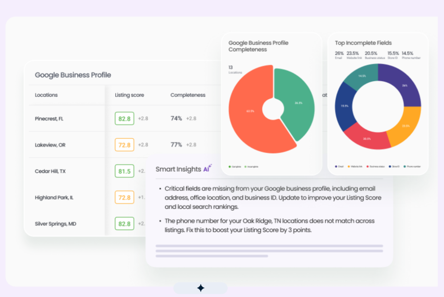 Birdeye Listings AI dashboard showing location listing scores, Google Business Profile completeness, and missing profile fields.